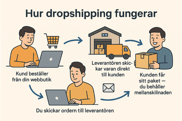 Illustration hur fungerar dropshipping fungerar